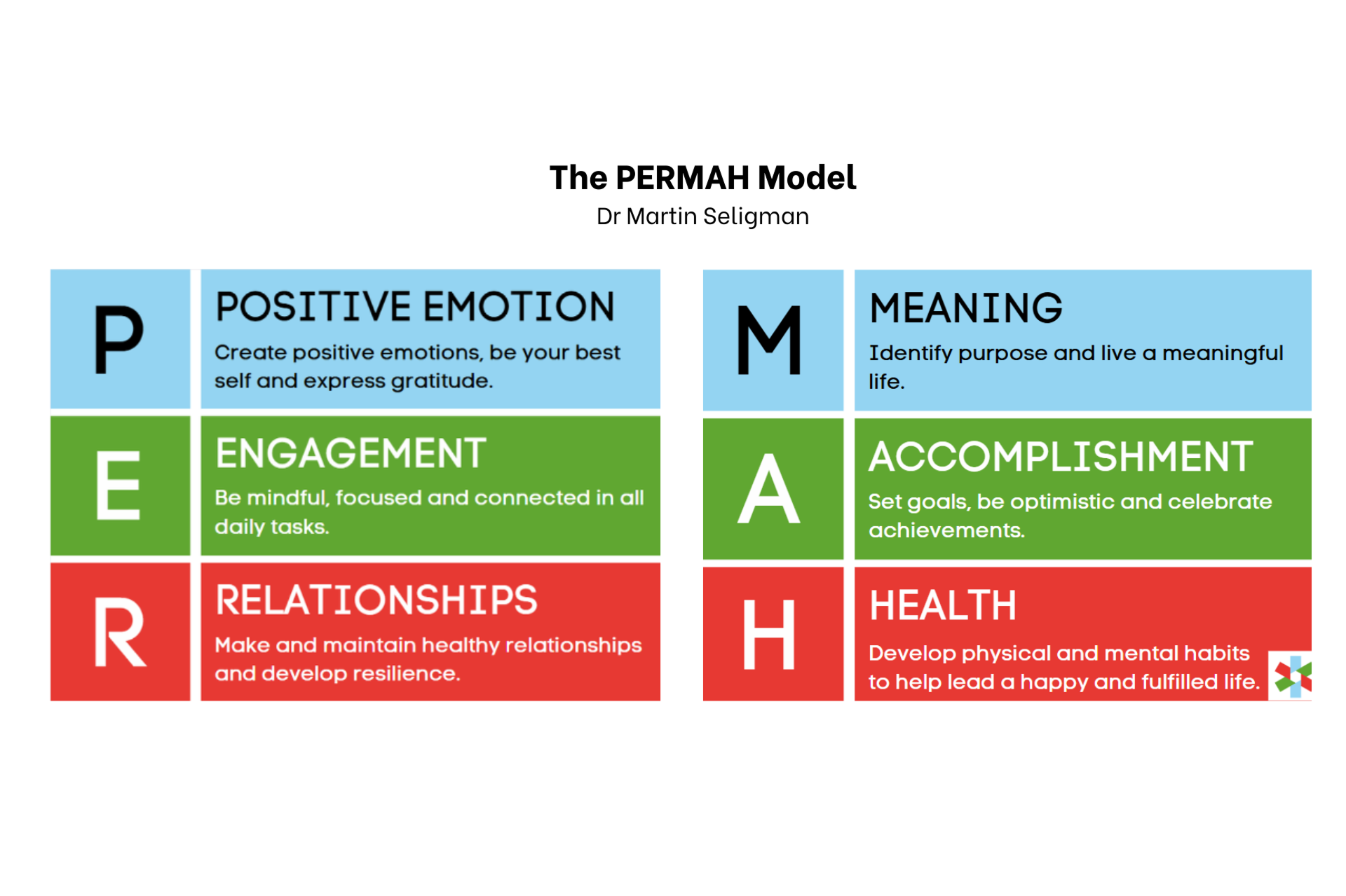 infographic explaining the PERMAH wellbeing model: Positive Emotion, Engagement, Relationships, Meaning, Accomplishment, and Health.