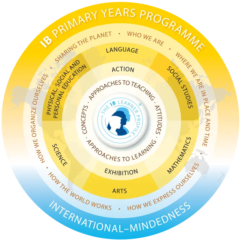 ib primary years programme model
