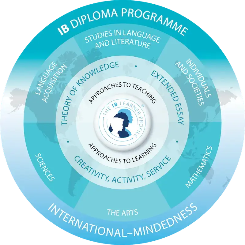 ib diploma programme model